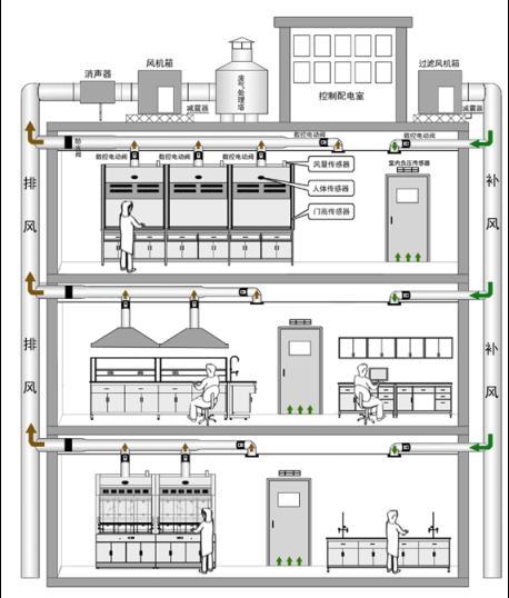 实验室气体管道工程总体设计说明-九天隆实验室